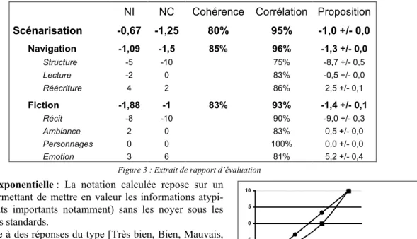 Figure 3 : Extrait de rapport d’évaluation 