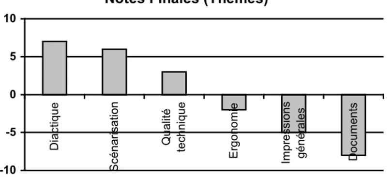 Figure 6 : Représentation des résultats au niveau des Thèmes sous forme de Pareto 