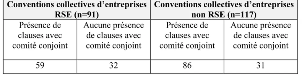 Tableau 3.1 - Présence de clauses avec comité conjoint dans les entreprises RSE  et non RSE 