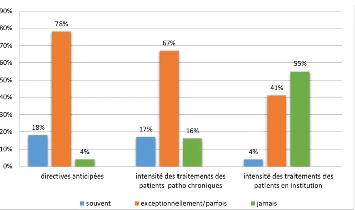 Figure 3 : Estimation de la présence, dans le dossier médical, des informations recherchées par les  urgentistes 