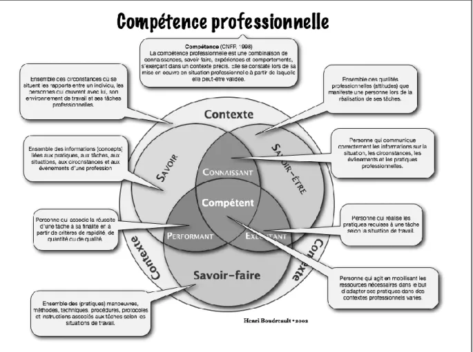Figure 2: la compétence professionnelle selon H. Boudreault  (25) 