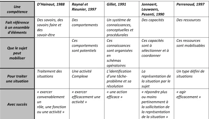 Figure 3: comparaison de différentes définitions du concept de compétence (Jonnaert, 2002 : 31)  (26) 