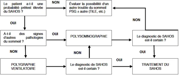 Fig. : 1.8. Proposition de stratégie diagnostique chez un patient adulte adressé en consultation  pour suspicion de SAOS, d’après la Société de Pneumologie de langue française et al., en 2010 