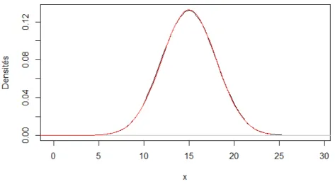 Figure 1.1. Estimation de la densité d’une N(15; 9) à l’aide de l’algorithme RWM.