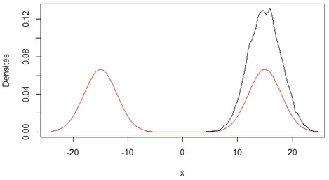 Figure 1.2. Estimation de la densité bimodale correspondant à la distribu- distribu-tion décrite en (1.3.3) à l’aide de l’algorithme RWM avec σ = 2,5.