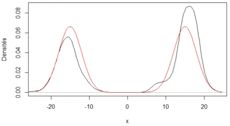 Figure 1.5. Estimation de la densité bimodale correspondant à la distribu- distribu-tion décrite en (1.3.3) à l’aide de l’algorithme RWM avec σ = 8.