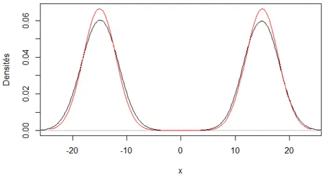 Figure 1.7. Estimation de la densité bimodale correspondant à la distribu- distribu-tion décrite en (1.3.3) à l’aide du nouvel algorithme.