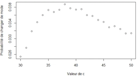 Figure 4.2. Probabilité estimée de changement de mode lorsqu’un grand pas est proposé selon une loi uniforme en fonction du paramètre d’échelle c.