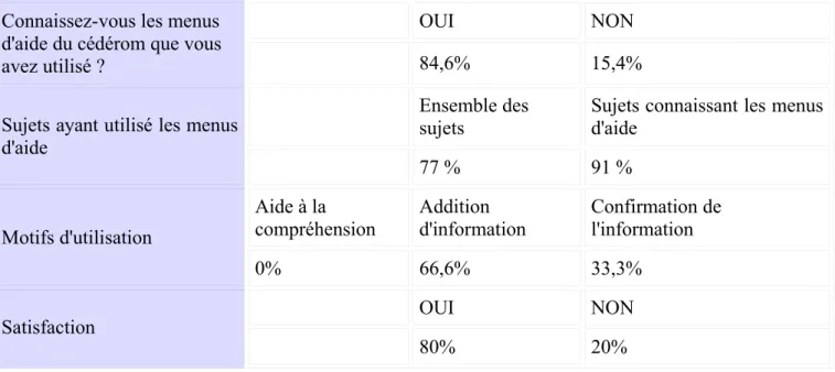 Tableau 2 - Résultats partiels en France.
