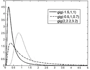 fIG. 1.1. Fonctions de densité de lois inverses gaussiennes gélléralisées