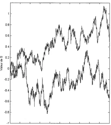 FIG. 1.3. Exemple de trajectoire d’un processus hyperbolique généralisé