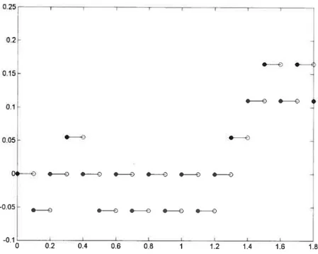 FIG. 2.1. Exemple d’une trajectoire de X 0.2 0.15 0.1 005 •— . .-, . -0.05  -0 0.2 0.4 0.6 0.8 1 1.2 1.4 1.6 1.8