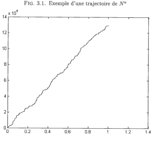 FIG. 3.1. Exemple d’une trajectoire de N
