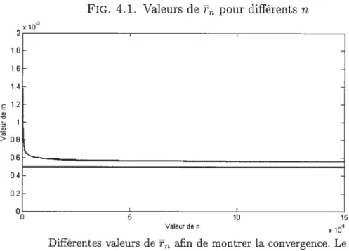 FIG. 4.1. Valeurs de pour différents n 2 X 1.0 16 1.4 1.2 ft0 0.6 — 0.4 0.2 C 0 5 10 15 Valeur de n