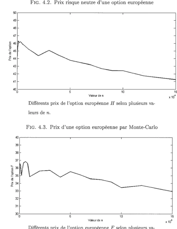 FIG. 4.2. Prix risque neutre d’une option européenne