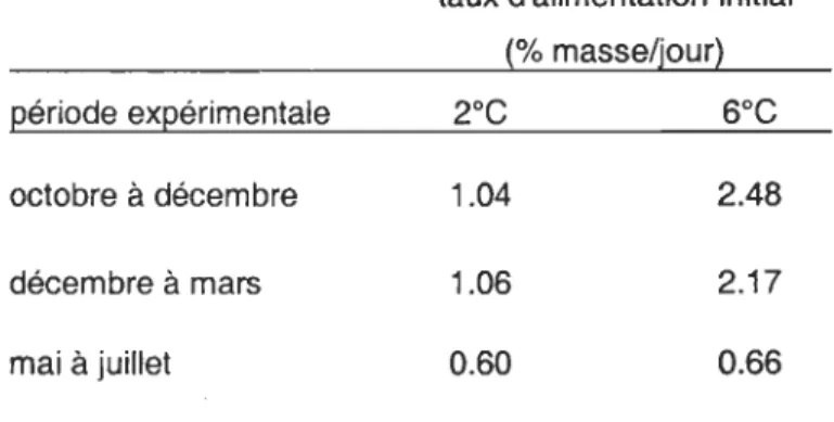 Tableau  1.  Taux d ' alimentation  moyen calculé pour chacune des températures à  la fin  de  la  période  d'acclimatation  de  chaque  expérience