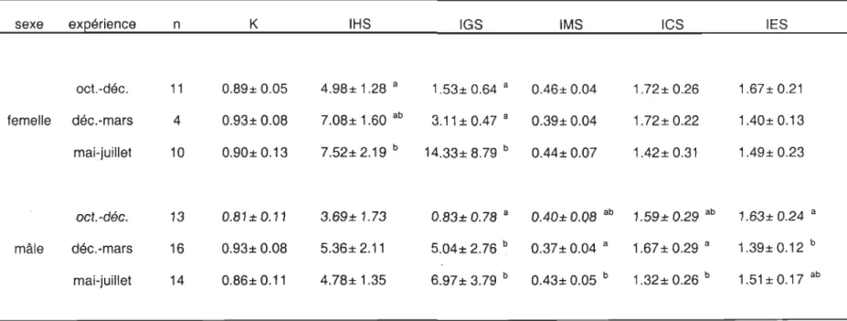 Tableau 3.  Facteur de  condition Ks et indices de  la masse relative du  foie  (IHS), des  gonades (lOS), du  muscle (IMS) ,  des caeca pyloriques  (leS)  et de l'estomac  (lES)  et écart-types pour les morues mâles et femelles  sacrifiées  au début de ch
