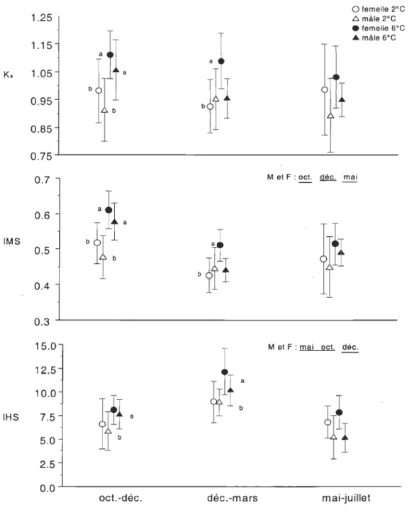 Figure  3.  Condition  somatique  (Ks),  indice  de  la  masse  musculaire  (IMS)  et  indice  hépatosomatique  (IHS)  des  morues  mâles  (M)  et femelles  (F)  nourries  à  satiété  à  2°C et  à  6°C dans chacune des expériences