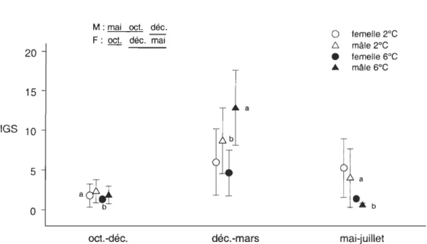 Figure 4.  Indice gonadosomatique (lOS) des morues mâles (M) et femelles  (F)  nourries  à  satiété  à 2°C et à 6°C  dans  chacune des  expériences