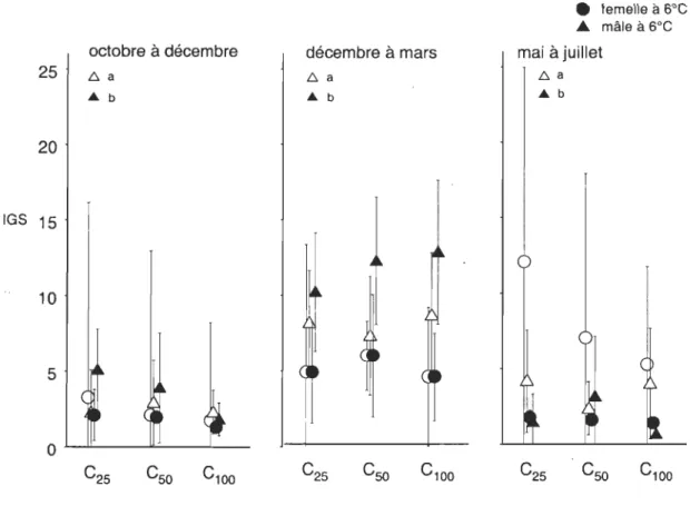 Figure  5.  Indice  gonadosomatique  (lOS)  des  morues  mâles  et  femelles  soumises  aux  3  différentes  rations  alimentaires  et  aux  2  températures  dans  chacune  des  expériences