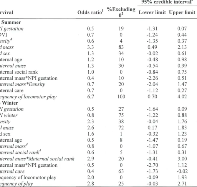 TABLE 2. Summary of the generalized linear mixed models describing the influence of  maternal characteristics, maternal behaviours, environmental conditions, offspring  characteristics, and kid development on a) summer and b) winter survival probabilities 