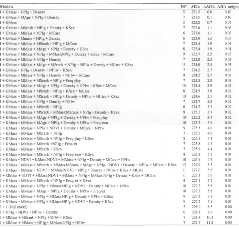 TABLE A2. Complete list of a priori generalized linear mixed models tested along with their AICc  scores for winter survival of mountain goat kids (n=209), at Caw Ridge, Alberta, Canada (1995-2010)