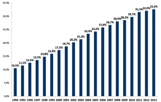 Figure n°5 : Evolution du taux de crémation en France, une croissance rapide en seule- seule-ment  20 ans, source : Le funescope, IFOP 2014