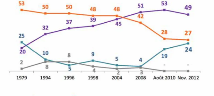 Figure n°7 : Préféreriez-vous être enterré ou crématisé, c’est-à-dire  incinéré ? Sondage illustrant l’envie croissante des français d’être  crématisés, source : IFOP 2012