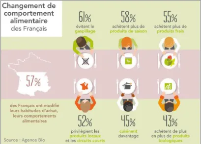 Figure 1: Le comportement des Français par rapport à l'alimentation depuis 3 ans (Agence BIO, Spirit Insight, 2019) 
