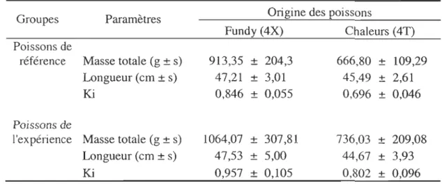 Tableau  2  Valeurs  moyennes  des  masses,  longueurs  à  la fourche  et indices  de condition  (Ki)  pour les poissons de référence et d'expérience