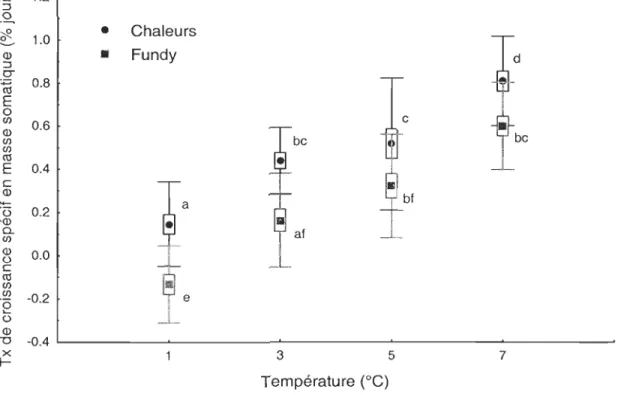 Figure  3  Taux de croissance spécifique en masse  somatique des  deux  populations  aux 4  températures  d'expérience
