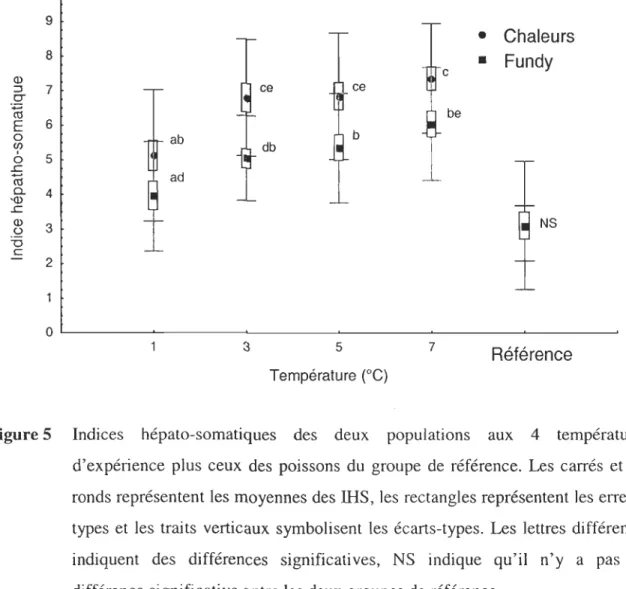 Figure 5  Indices  hépa to-so matiques  des  deux  populations  aux  4  températures  d'expéri ence  plus ceux  des  poissons  du  grou pe  de  référe nce