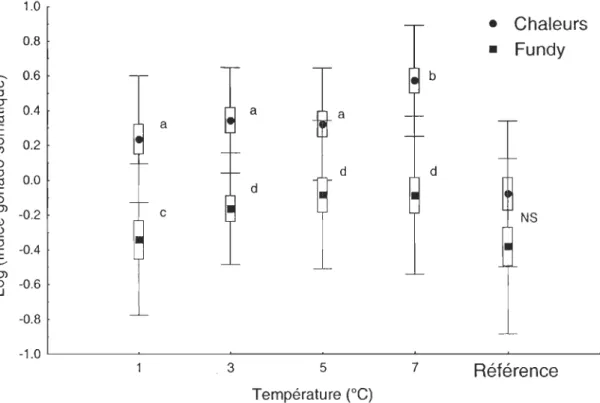 Figure 6  Valeurs  transfonnées  des  indices  gonado-somatiques  (log  (IGS))  des  deux  populations  aux  4  températures  d'expérience  et  des  poissons  du  groupe  de  référence