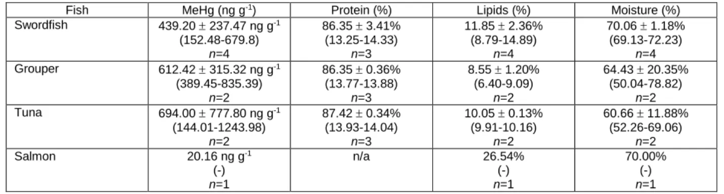 Table S1. Composition of fish matrix tested in bioaccessibility experiments. Values are reported 