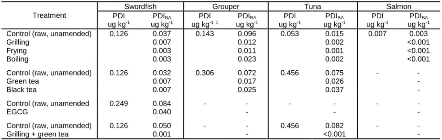 Table  S4.  Provisional  daily  intake  (PDI)  and  bioaccessibility-corrected  PDI  (PDI BA )  for  all  fish 