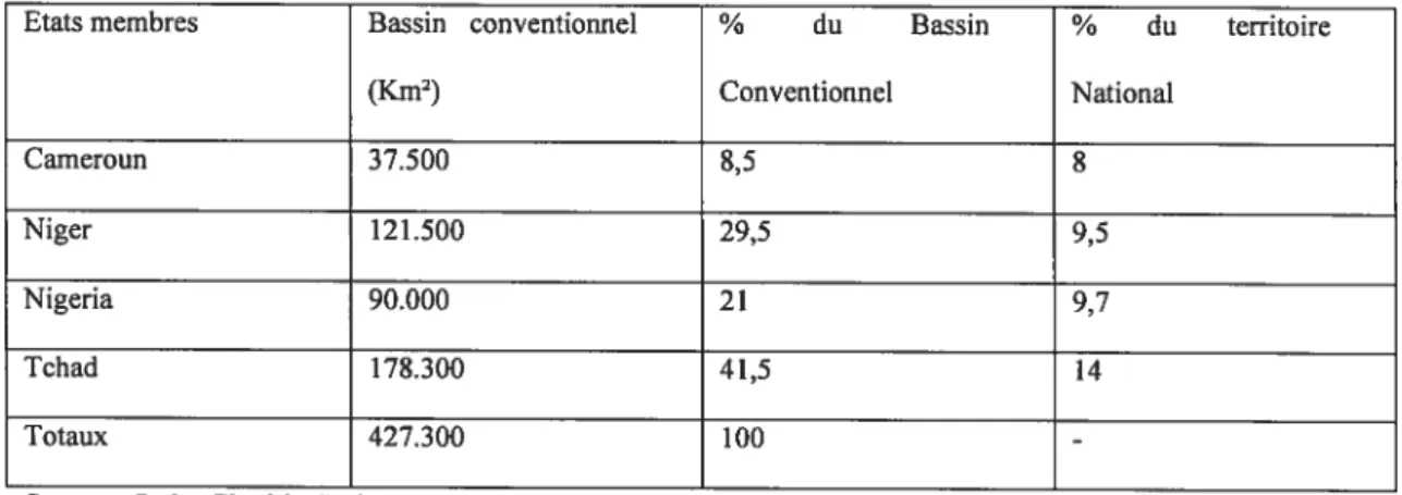 Tableau 1: Superficie du Bassin conventionnel avant l’adhésion de la RCA.