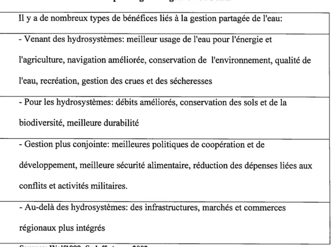 Tableau 4 : Le nouveau paradigme de gestion de l’eau.