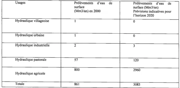 Tableau 5: les quantités d’eau prélevées par les différents usagers.