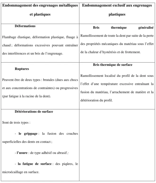 Tableau I-1. Modes d’endommagement des engrenages. 