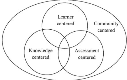 Figure 2-4: A Developing Conceptual Framework for Online Learning