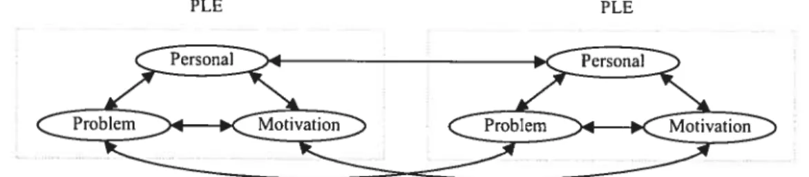 Figure 4-2: Communication in CLE learning group