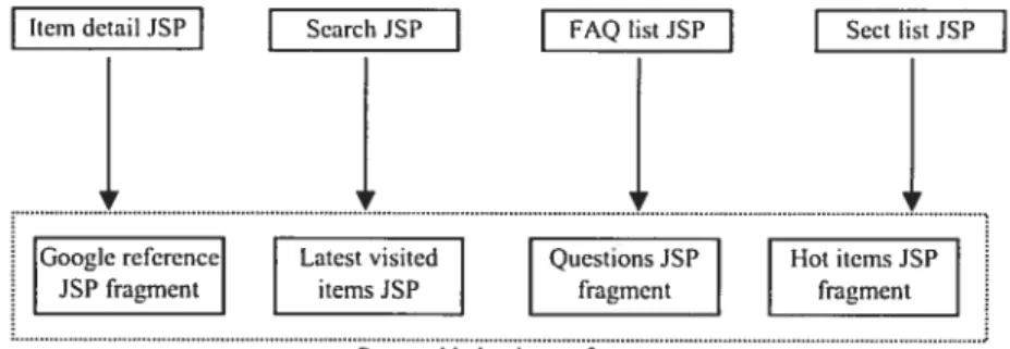 Figure 5-3: Presentation modules structure