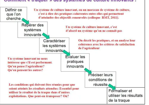 Figure 5: Démarche de la traque à l'innovation (Meynard et al., 2016) 