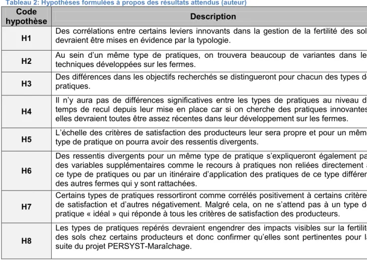 Tableau 2: Hypothèses formulées à propos des résultats attendus (auteur)  