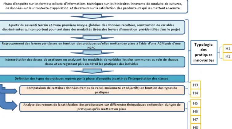 Figure 8: Schémas des différentes étapes de la méthodologie retenue dans le traitement et l'interprétation des  données (auteur) 