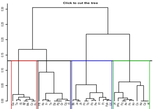 Tableau  3,  on  obtient  le  classement  des  variables  qui  ont  eu le  plus  d’influence  sur  la  classification  obtenue  (plus  la  p.value est  faible  plus la contribution est  importante) 