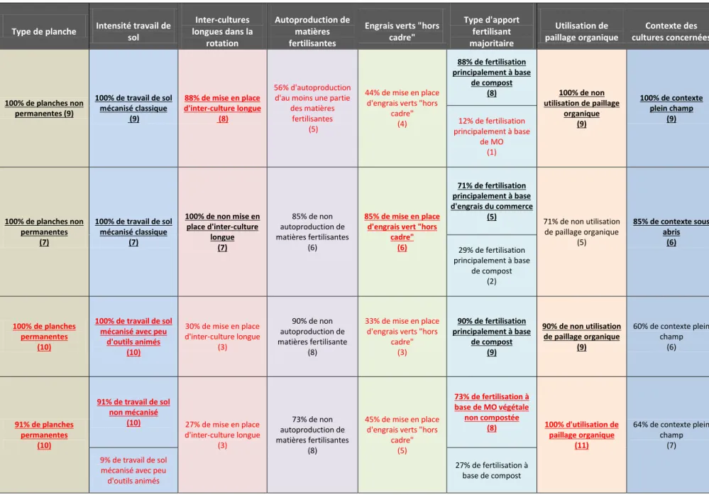 Tableau 4 : Représentativité des modalités au sein de chaque classe de fermes qui ont défini les types de pratiques innovantes