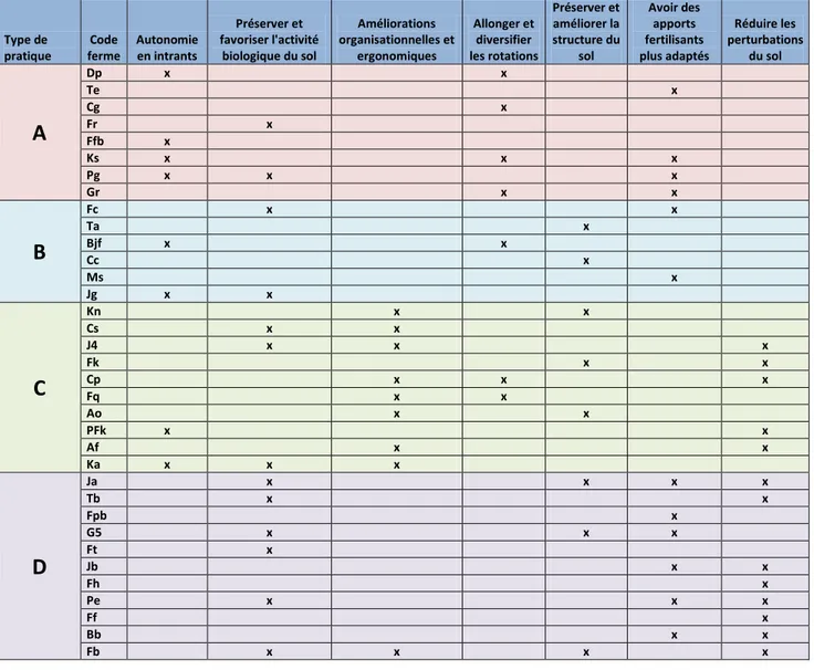 Tableau 5: Synthèse des objectifs des producteurs dans la mise en place de pratiques innovantes (auteur) 