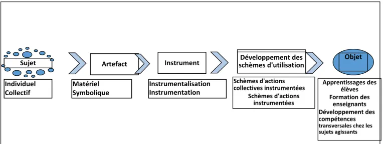 Figure 11: proposition de schéma de synthèse de l'approche instrumentale réalisée par nos soins 