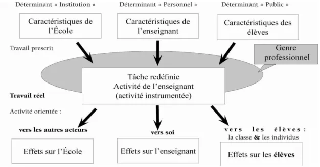 Figure 12: modèle cyclique d’analyse de l’activité de l’enseignant (Goigoux : 2007) 